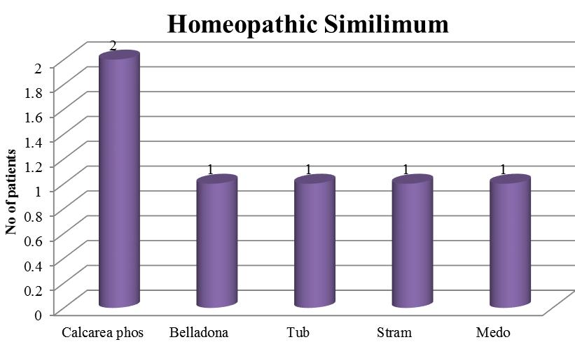 12. Line graph representing changes seen in intensity and frequency of seizure observed over a period of 12 months 13. Homoeopathic similimum used in cases of CP 14.