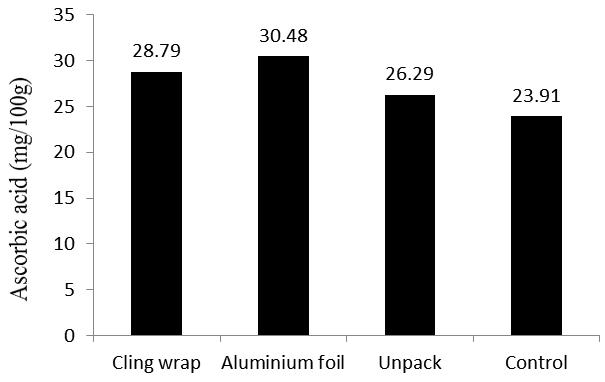 4.08% with aluminum foil upto 12 th day of storage but the material was safe upto 10 days of storage in aluminum foil.