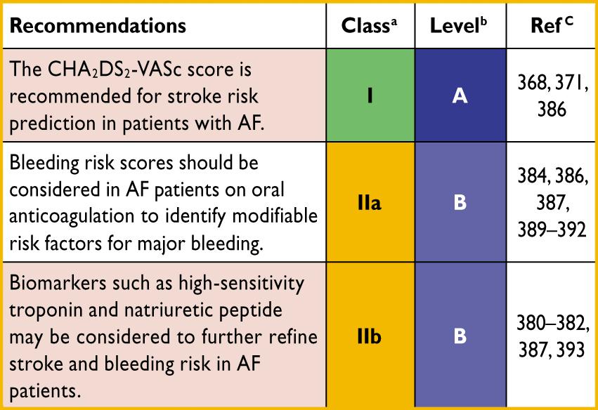 Biomarkers in Atrial Fibrillation Guideline Recommendations Recommendation for