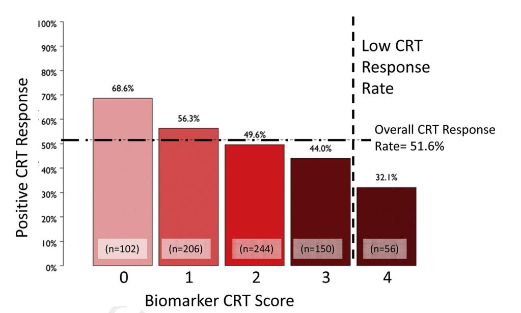 Biomarkers in Cardiac Resynchronization Therapy