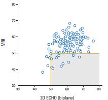 Cardiac MRI versus Echo 114 adult survivors of childhood cancer 14% shown to have LVEF < 50% by CMR 2D echo