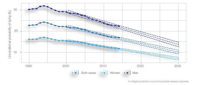 Probability of dying between ages 30 and 69 years from four major