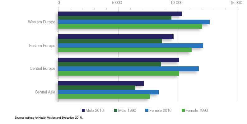 Trends in disability from NCDs among men