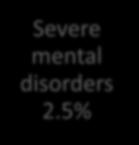 mental disorders 16% Serious mental disorders 5%
