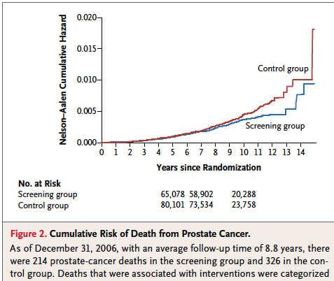 The US Randomized Trial Cumulative prostate cancer mortality PLCO-Prostate Trial: Andriole JNCI 2012 Initial results: Andriole NEJM 2009 76,685 men ages 55-74 followed for 13 years PSA annually x 6