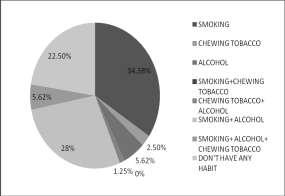 have underwent chewing of tobacco and alcohol, 28% of subjects have underwent smoking and alcohol, 5.63% of subjects have underwent smoking and alcohol, 22.