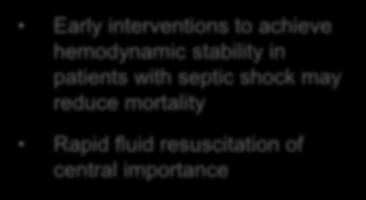 with septic shock may reduce mortality Rapid