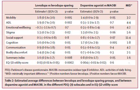 PD-MED and Levodopa v DA agonist v MAOi as first Rx At 7 years LID relates were slightly higher in LD-initiated group, but motor fluctuations