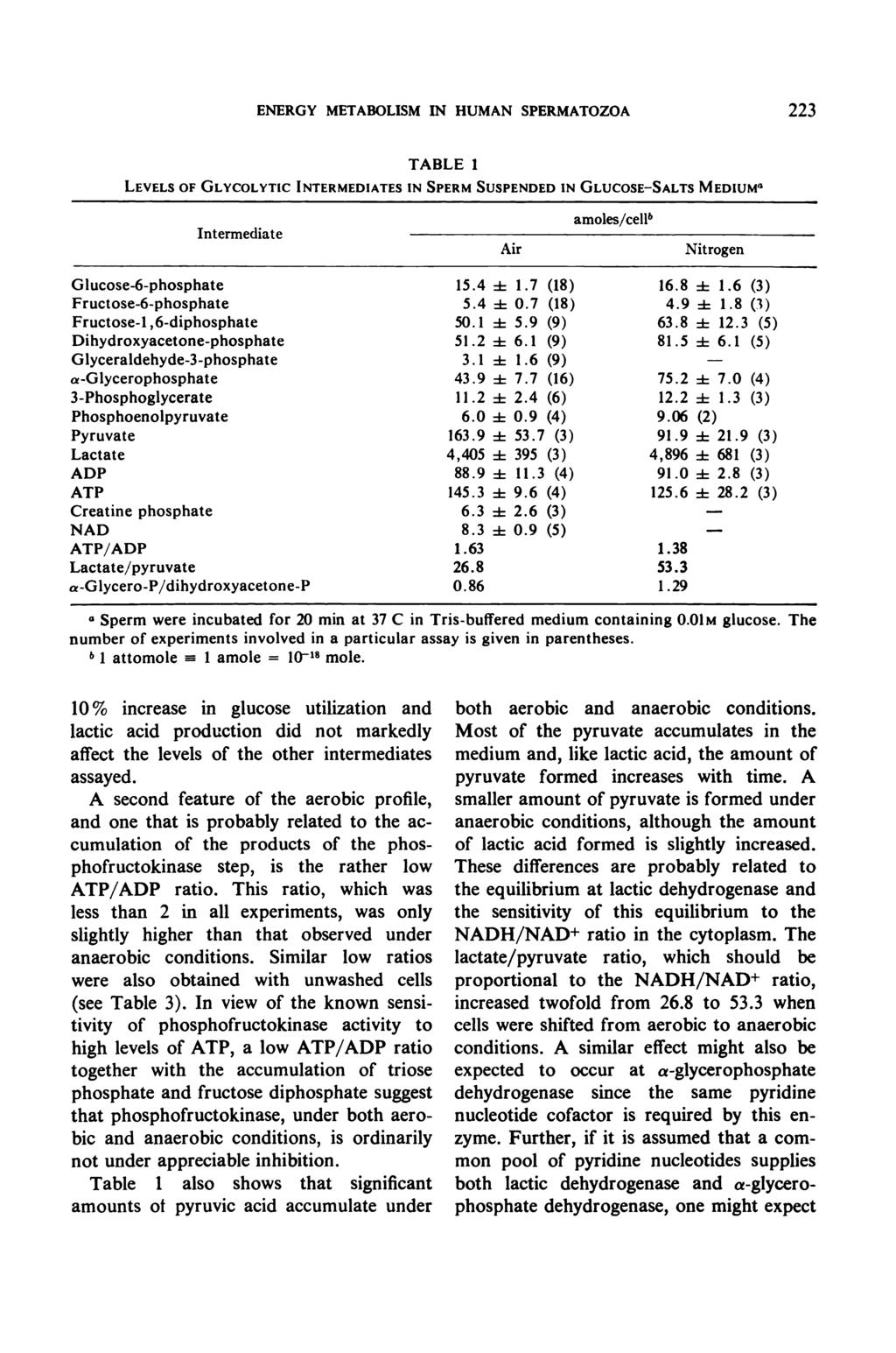 ENERGY METABOLISM IN HUMAN SPERMATOZOA 223 TABLE 1 LEVELS OF GLYCOLYTIC INTERMEDIATES IN SPERM SUSPENDED IN GLUCOSE-SALTS MEDIUM Intermediate Air amoles/cell Nitrogen Glucose-6-phosphate 15.4 ± 1.