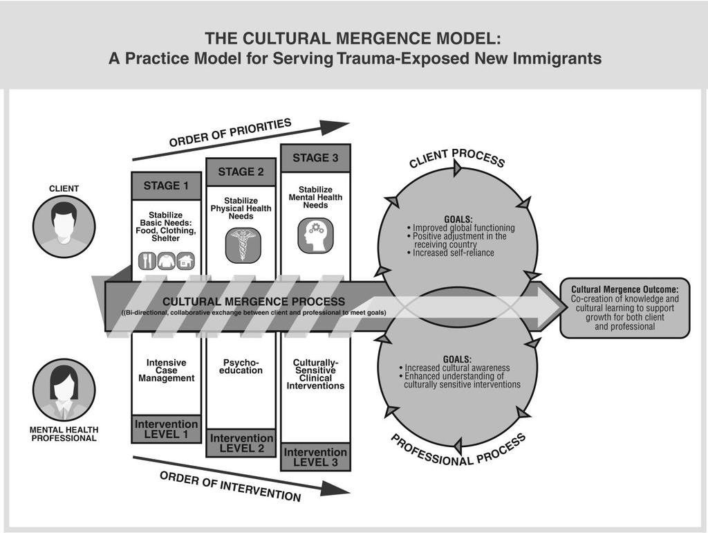 The Cultural Mergence Model: A Practice Model for Serving Trauma-Exposed New Immigrants 2017