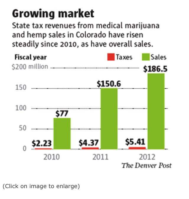 Medical marijuana is taxed at a lower rate. Note total revenue to state (left) 5 million in 2012.