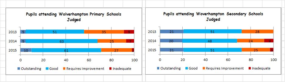 Education in Wolverhampton: In Wolverhampton 61% of children at the end of reception year achieved a good level of development at the end of foundation Stage Profile assessments, compared to 56% in