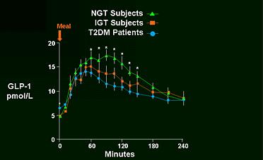 Postprandial GLP-1 Levels NGT = normal glucose tolerance IGT = impaired glucose