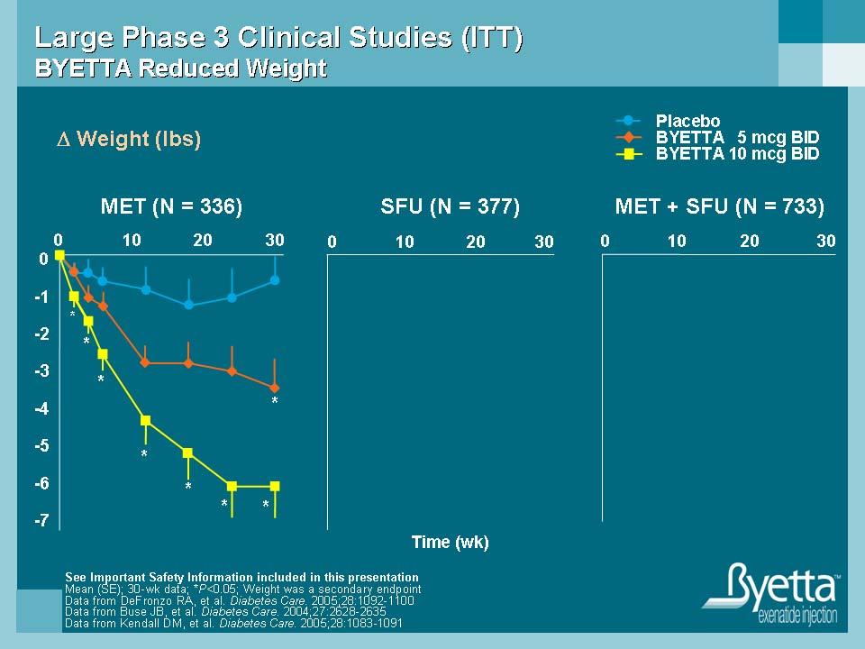 Byetta Exenatide (GLP-1 analogue) Injected bid Lowers fasting and pp bg, A1c level
