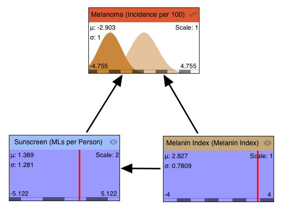 Let s see what happens when Melanin Index has a higher value. Drag the line to the right and then observe the effect of different values for Sunscreen on Melanoma.