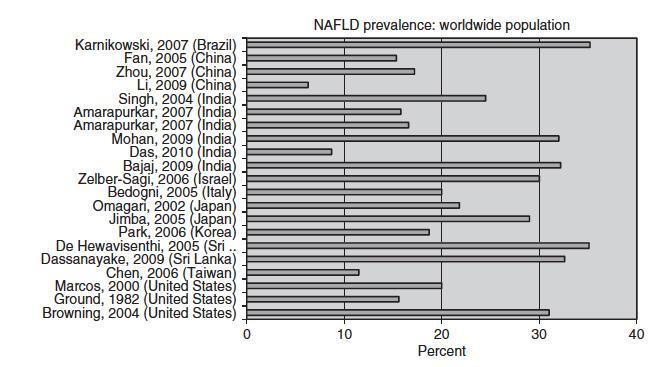 Prevalence studies for NAFLD Variations dependent on geographical area Vernon G, Baranova A, Younossi ZM (2011).