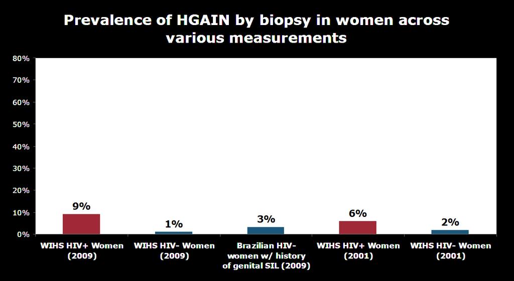 HSIL in Women HIV-infected women at