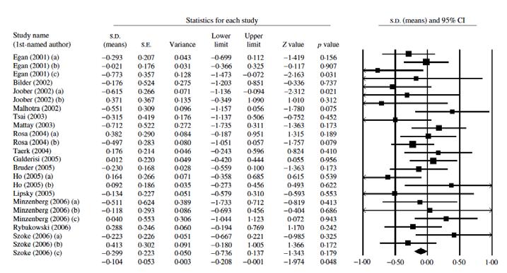 Endophenotypes } Association between COMT and Wisconsin Card Sorting Test } More perseveration errors