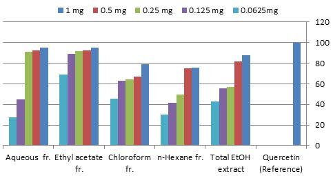 Fig 3: HMBC spectrum of compound L-8 (DMSO-d6, 400/100 MHz) Antioxidant activity The results of the antioxidant activity of different extracts and fractions were shown in Table 1 and Figure 4.