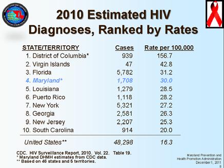 BESURE Study Baltimore City Cross sectional behavioral study and HIV testing at MSM identified venues in Baltimore City 2004 2006 (n=645) Overall prevalence HIV+ 37.7% Black MSM 51.4% (4.