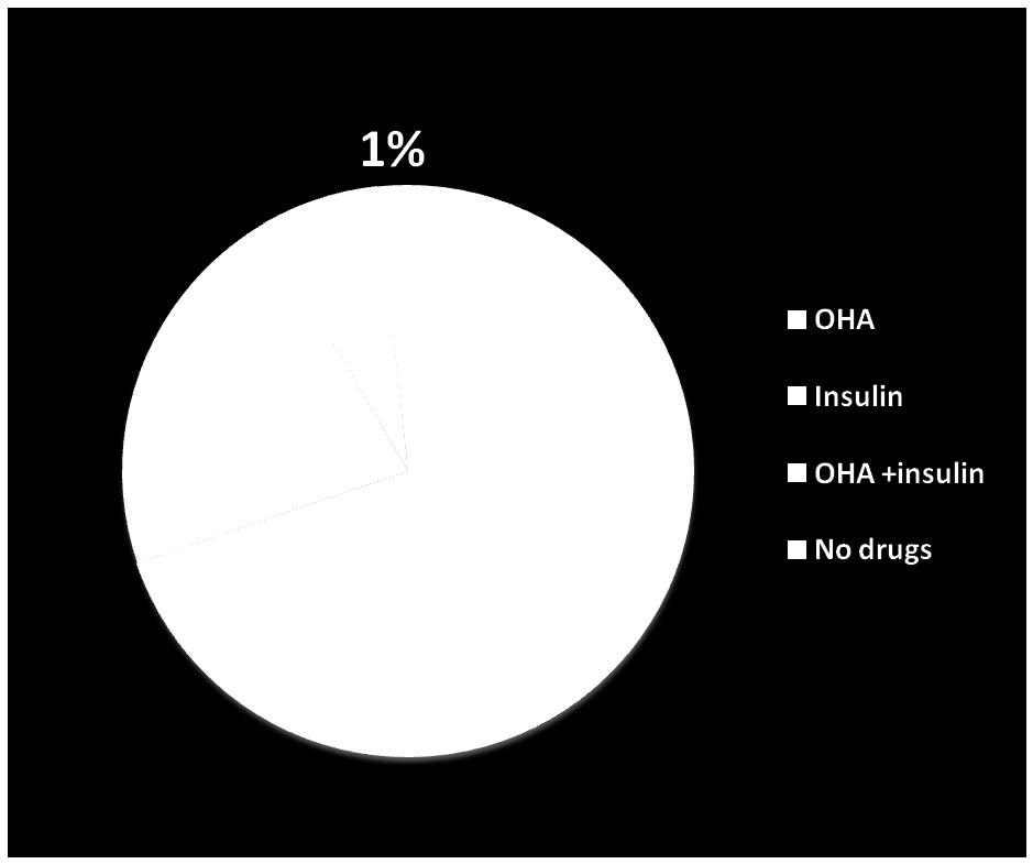Prevalent Drugs used