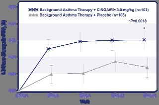 Reslizumab Reduced Overall Exacerbations (Including Those Requiring OCS or Hospitalization 1,2 ) Reslizumab Reduced Asthma Exacerbations a (Primary Endpoint) by More than Half Asthma Exacerbation
