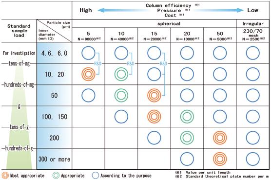 Miscellaneous 237 Preparative Column Selection Guide Optimisation of preparative chromatography! The main task for a preparative chromatographer is to find the suitable system.