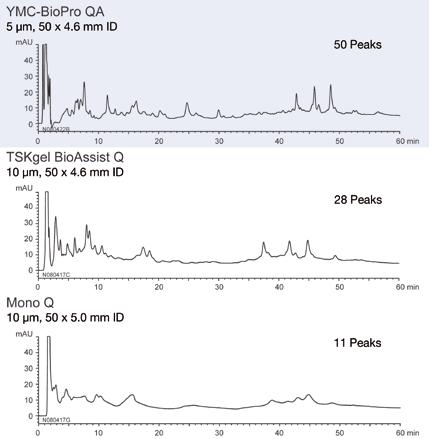 Biochromatography 137 YMC-BioPro QA/SP Peptide mapping of tryptic digest of BSA* Eluent: A) 20 mm Tris-HCl (ph 8.6) B) 20 mm Tris-HCl (ph 8.6) containing 0.