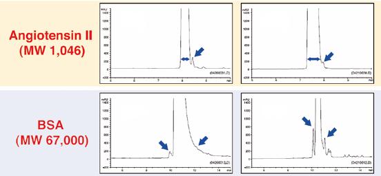 Biochromatography 159 Chromatographers know the problems during method development: Which phase is suitable and allows a simple and robust separation?