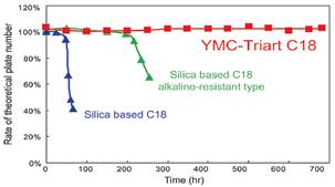 Preparative & Process LC 215 YMC-Triart Prep High ph Stability* Phosphate buffer (ph 11.5, 40 C) Temperature Stability* ph 6.9, 70 C Column: 5 µm, 150 x 4.