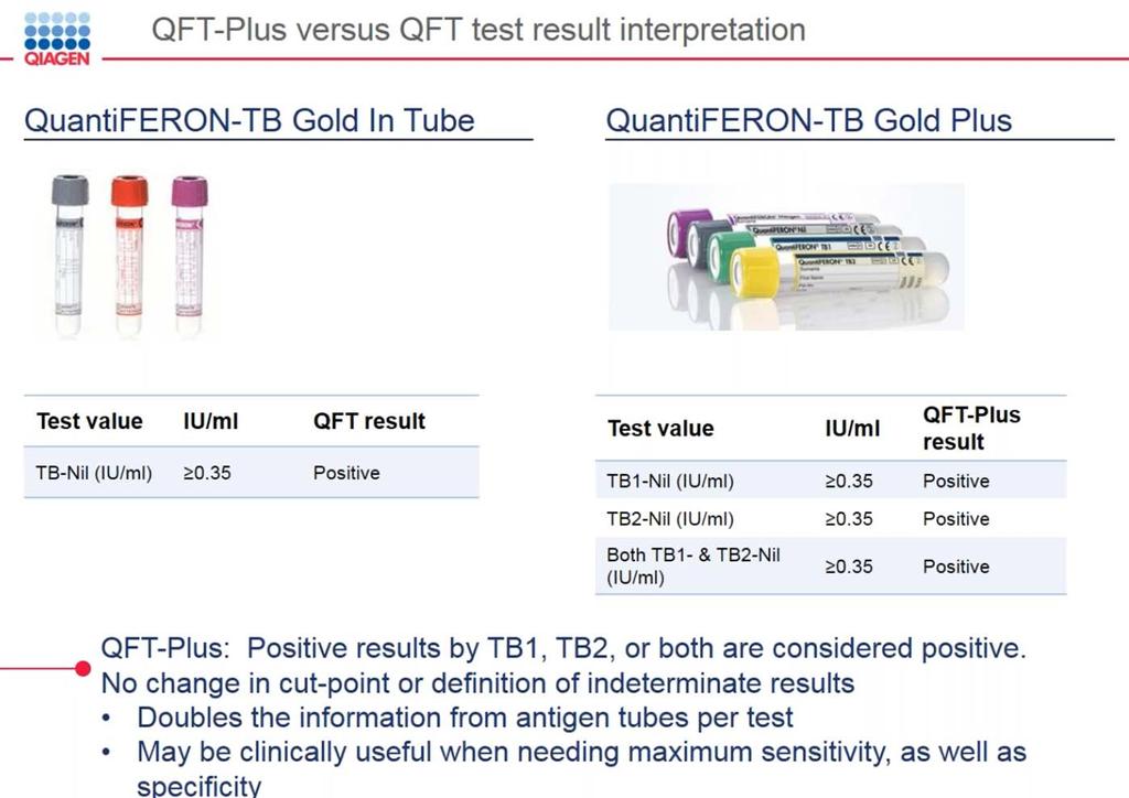 The QFT-plus test is interpreted as positive even if only one of the two TB tubes are >