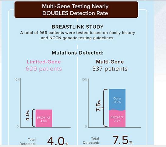 How Good Is Genetic Risk Assessment Ask questions about testing performed BRCA 1/ 2 is
