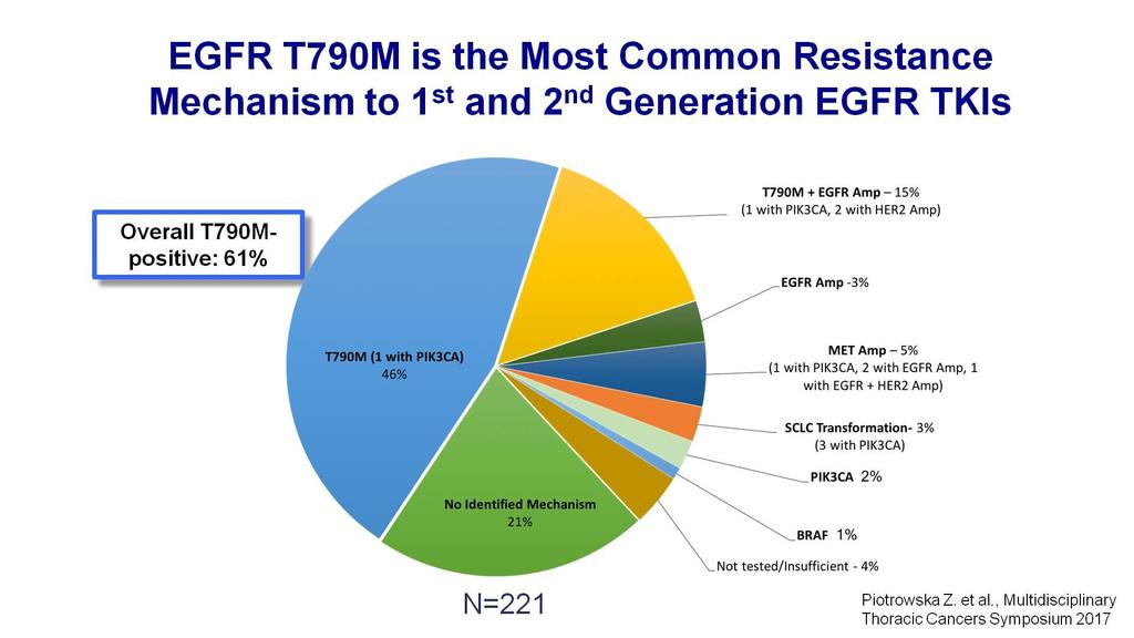 TKI Resistance: Tissue + ctdna EGFR T790M Is the Most Common Resistance Mechanism to First- and