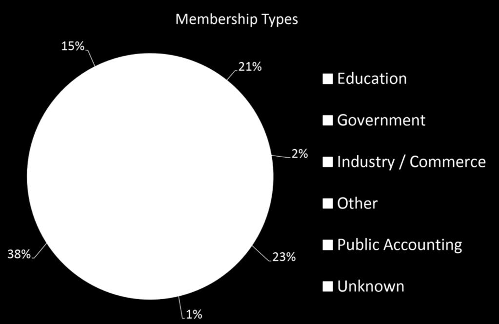 MEMBERS As the eighth largest CPA state society in the country, the MICPA continued its commitment to young and experienced members alike, including members in industry, public accounting,