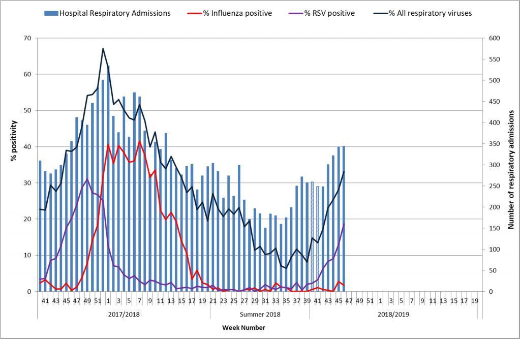 Figure 5: Number of respiratory admissions reported from the sentinel hospital network and % positivity for influenza, RSV and all seasonal respiratory viruses tested by the NVRL by week and season.