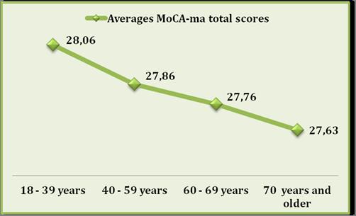 International Journal of Brain and Cognitive Sciences 2019, 8(1): 1-5 3 Figure 1. The results of averages MoCA-ma total scores by age group Figure 2.