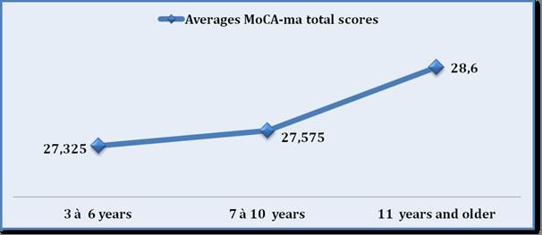 The results of averages MoCA-ma total scores by gender Gender Averages MoCA-ma total scores Men 27,59 Women 27,62 The validation study participants comprised 80 elderly persons: 40 with AD and 40 NC.
