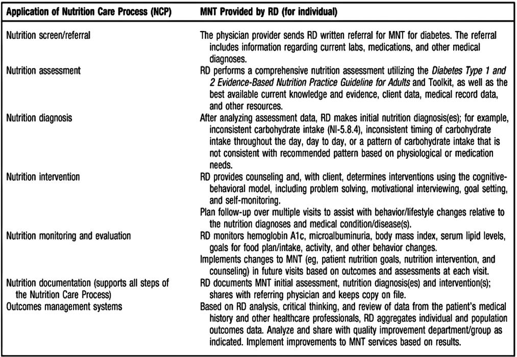 Figure 1. Medical Nutritin Therapy Prvided by RDs Reprinted with permissin frm the Jurnal f the American Dietetic Assciatin, 2009;109;528 539. DSME.
