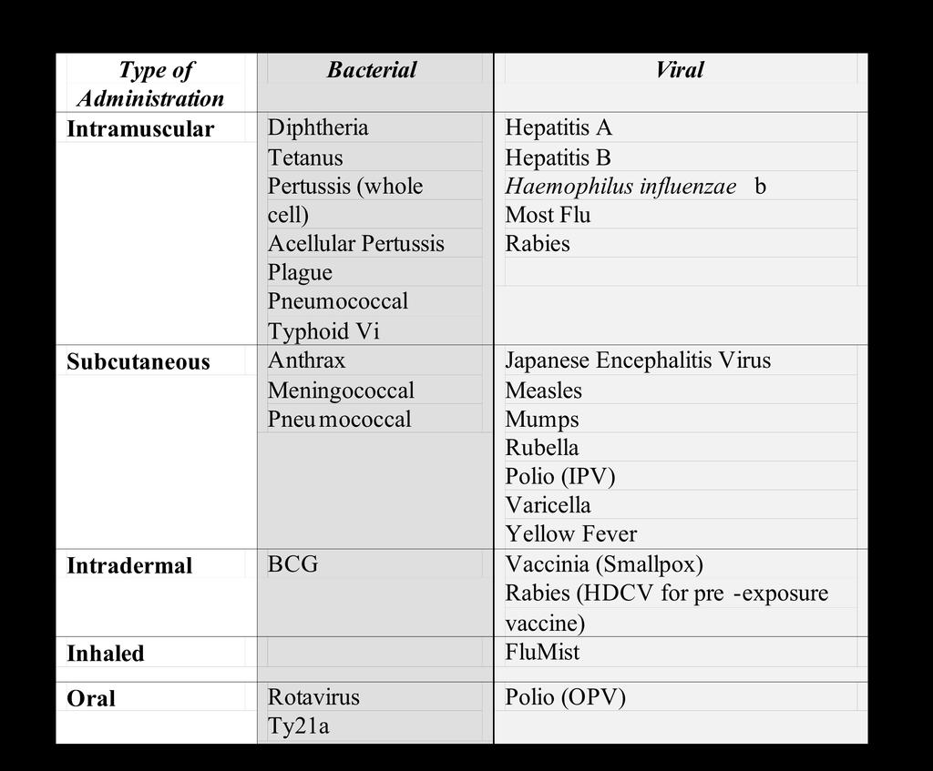 Polysaccharide Vaccines Pure polysaccharide pneumococcal meningococcal Salmonella Typhi (Vi) Conjugate