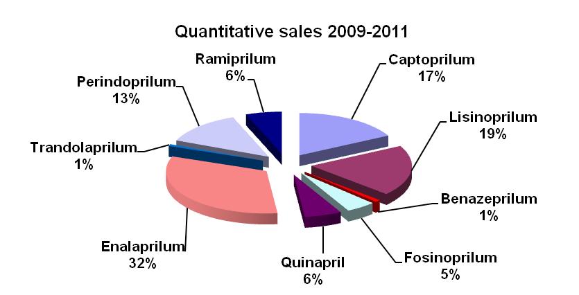 and value sales of the ACE inhibitors products marketed in the analyzed pharmacies,