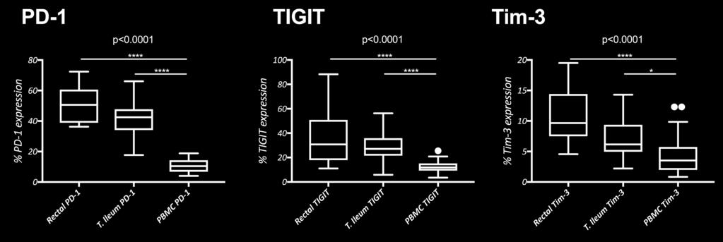 Exhaustion marker expression on CD4+ T- cells in terminal ileum and rectum compared to PBMC Expression of all exhaustion markers is higher in