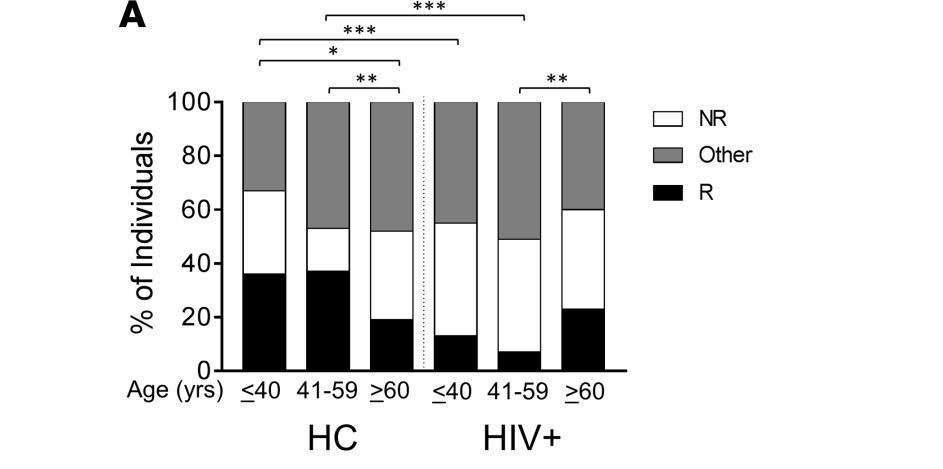 Predictors of serological responses to trivalent influenza vaccine in HIV+ subjects on ART Negative correlation scd25 CD38+HLA-DR+ICOS+Ki-67+PD-1+ (% of ptfh) CD38+HLA-DR ICOS