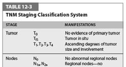 TABLE 12-3 TNM Staging Classification System.