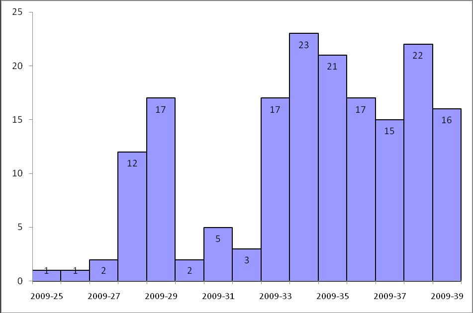 Figure 1: Number of confirmed deaths among pandemic (H1N1) 2009