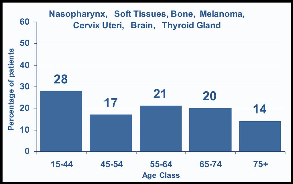Type 1: increasing with age