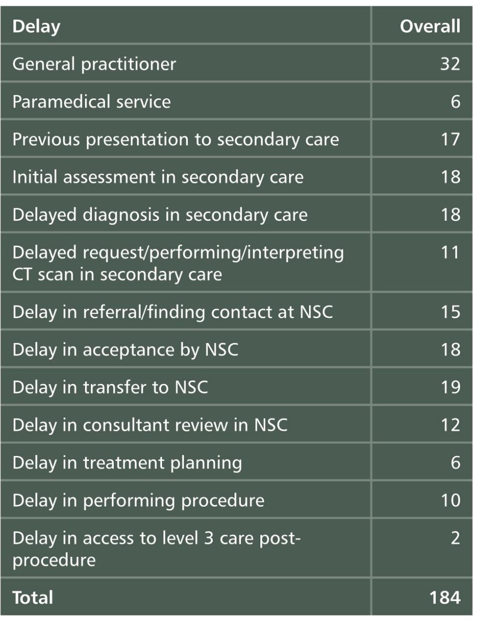 Summary: Delays First Delay 20% 184 patients suffered a delay 68 patients had