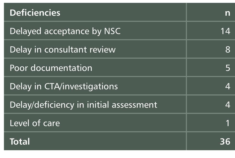 Deficiencies in Admission Process (Advisors