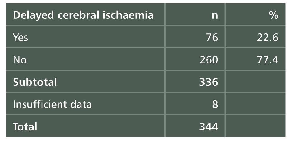 Delayed Cerebral Ischaemia (Clinical Questionnaire) Table 4.