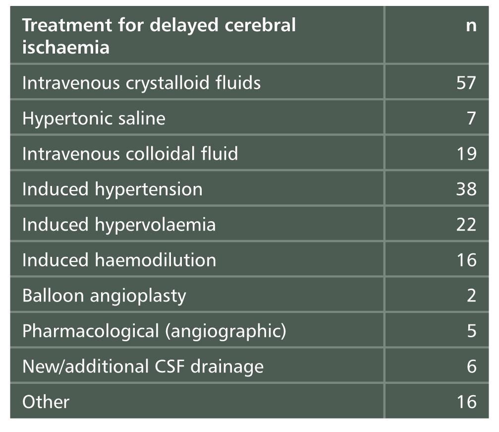 Treatment of Delayed Cerebral Ischaemia (Clinical