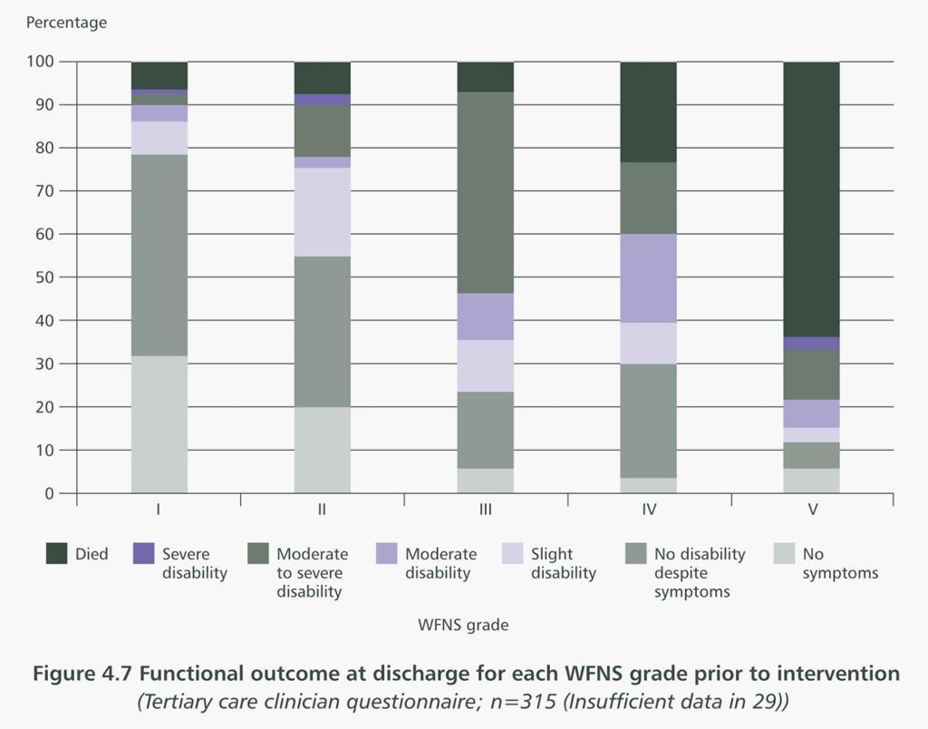 WFNS Grade and Outcome The Need for